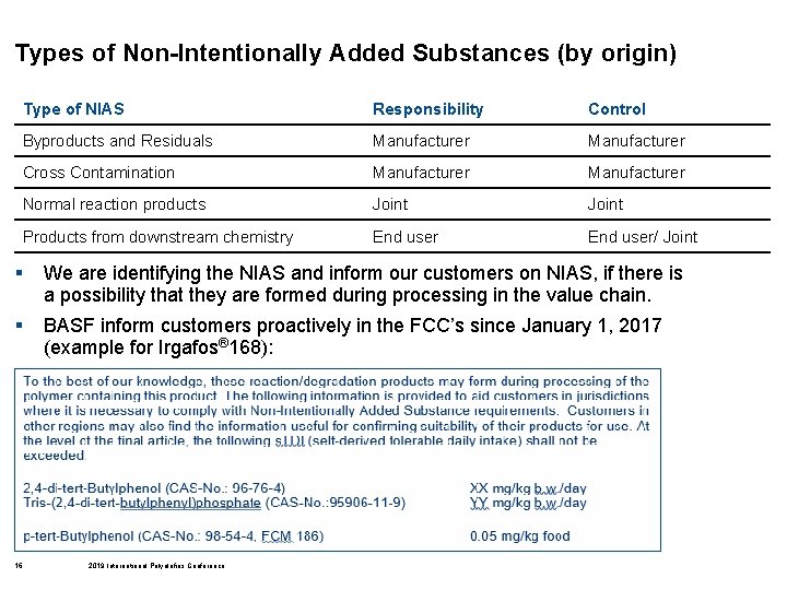 Types of Non-Intentionally Added Substances (by origin) Type of NIAS Responsibility Control Byproducts and