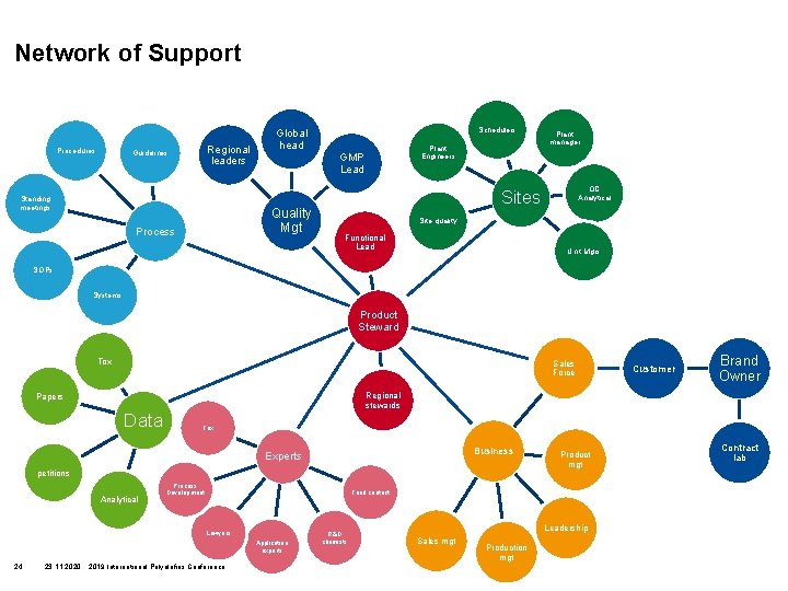 Network of Support Procedures Regional leaders Guidelines Standing meetings Plant Engineers GMP Lead Quality