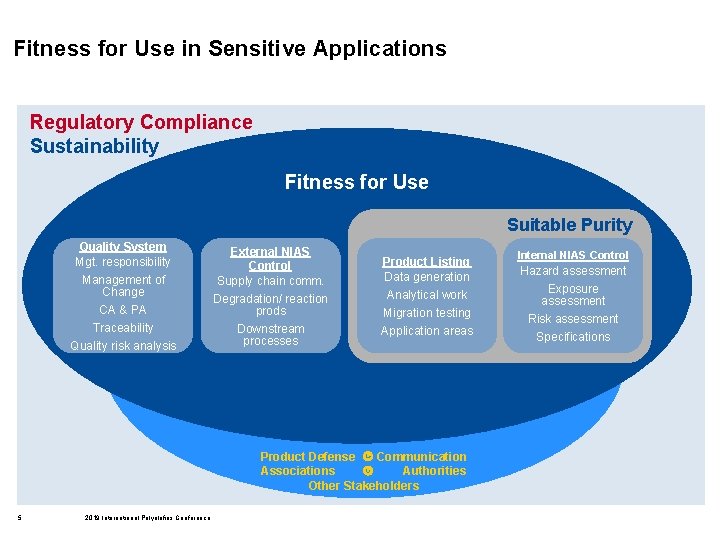  Fitness for Use in Sensitive Applications Regulatory Compliance Sustainability Fitness for Use Suitable