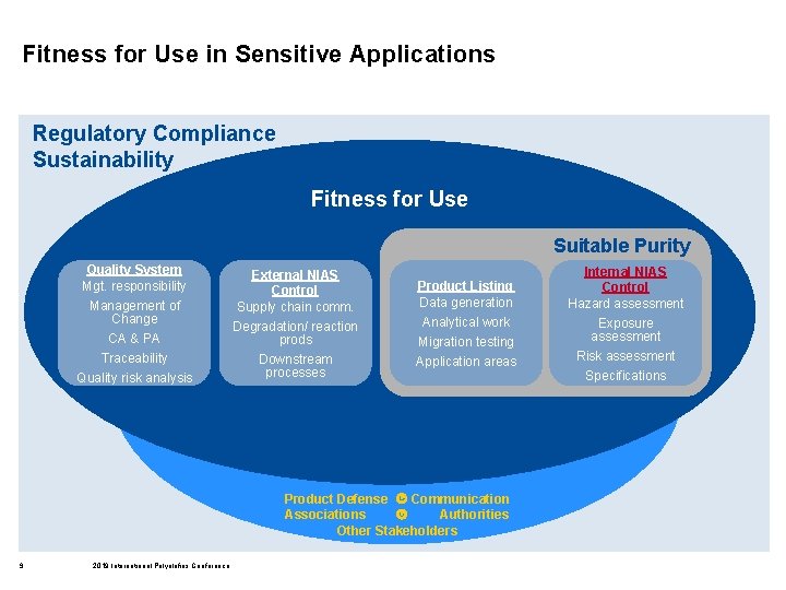  Fitness for Use in Sensitive Applications Regulatory Compliance Sustainability Fitness for Use Suitable