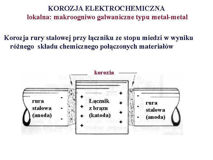 KOROZJA ELEKTROCHEMICZNA lokalna: makroogniwo galwaniczne typu metal-metal Korozja rury stalowej przy łączniku ze stopu