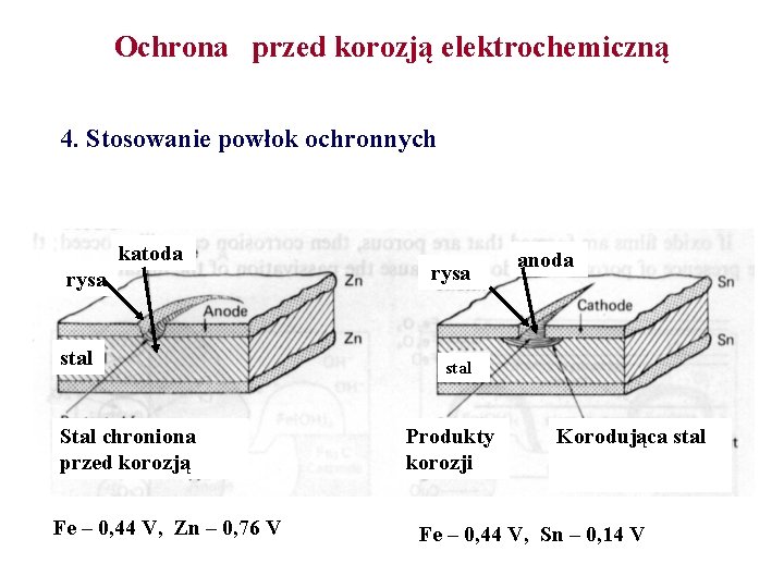 Ochrona przed korozją elektrochemiczną 4. Stosowanie powłok ochronnych katoda rysa stal Stal chroniona przed Ochrona przed korozją elektrochemiczną 4. Stosowanie powłok ochronnych katoda rysa stal Stal chroniona przed