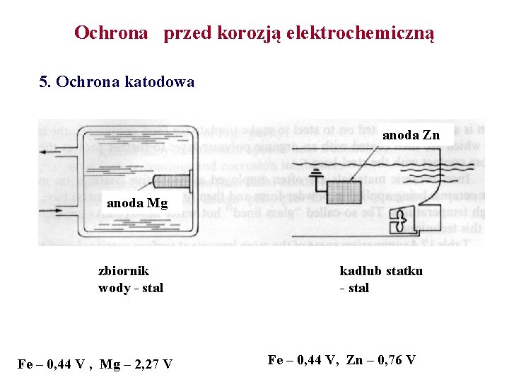 Ochrona przed korozją elektrochemiczną 5. Ochrona katodowa anoda Zn anoda Mg zbiornik wody -