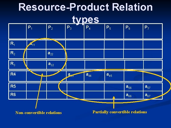 Resource-Product Relation types P 1 P 6 P 7 R 5 a 56 a