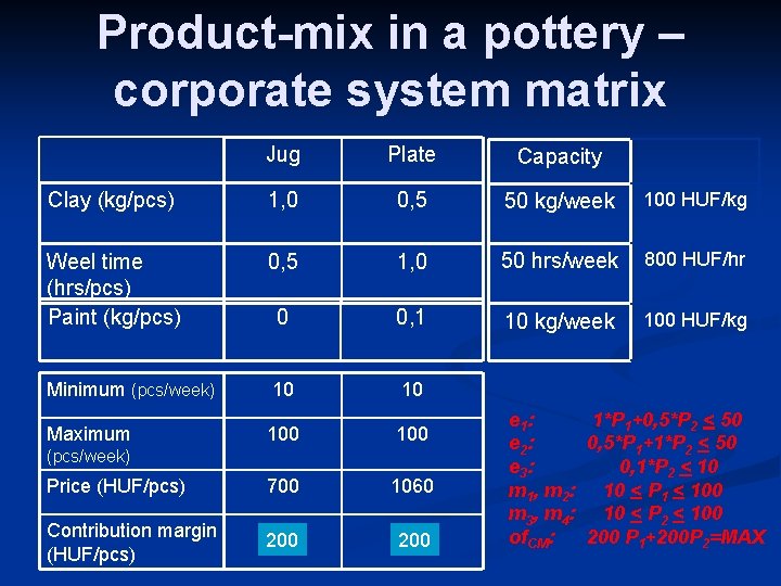 Product-mix in a pottery – corporate system matrix Jug Plate Capacity Clay (kg/pcs) 1,