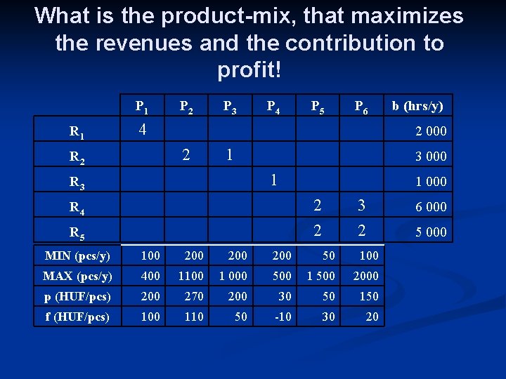What is the product-mix, that maximizes the revenues and the contribution to profit! P