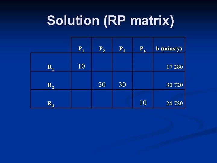 Solution (RP matrix) P 1 R 1 10 R 2 R 3 P 2