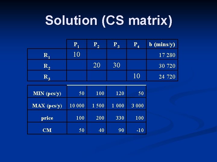 Solution (CS matrix) P 1 R 1 10 P 2 P 4 b (mins/y)
