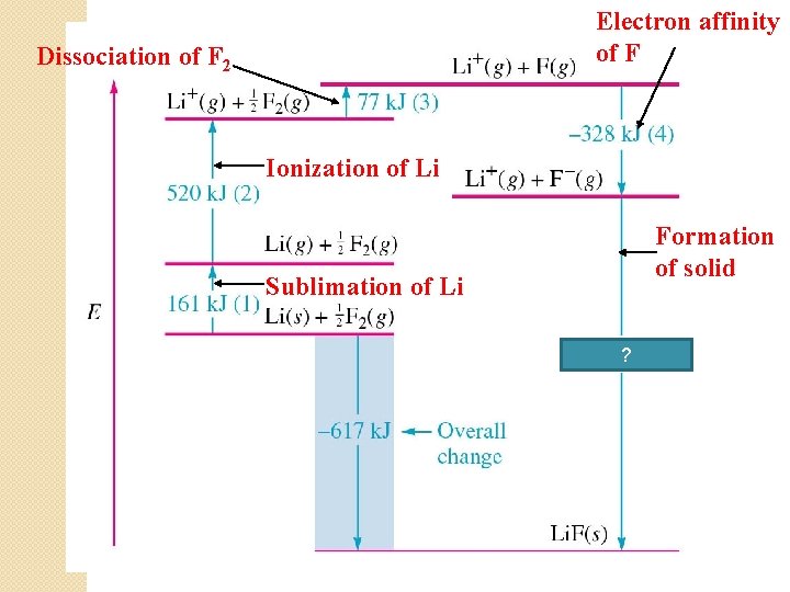 Electron affinity of F Dissociation of F 2 Ionization of Li Formation of solid