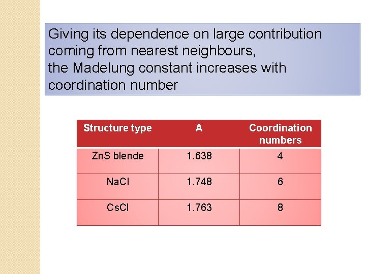 Giving its dependence on large contribution coming from nearest neighbours, the Madelung constant increases