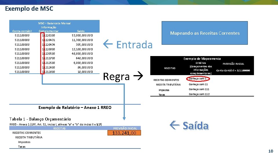 Exemplo de MSC Conta contábil 521100000 521100000 521100000 MSC – Balancete Mensal Informação Complementar