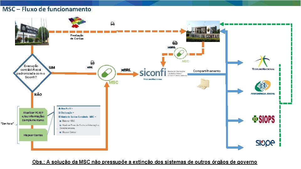 MSC – Fluxo de funcionamento Prestação de Contas MSC Execução SIM contábil/fiscal padronizada com