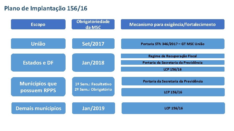 Plano de Implantação 156/16 Escopo Obrigatoriedade da MSC Mecanismo para exigência/fortalecimento União Set/2017 Portaria