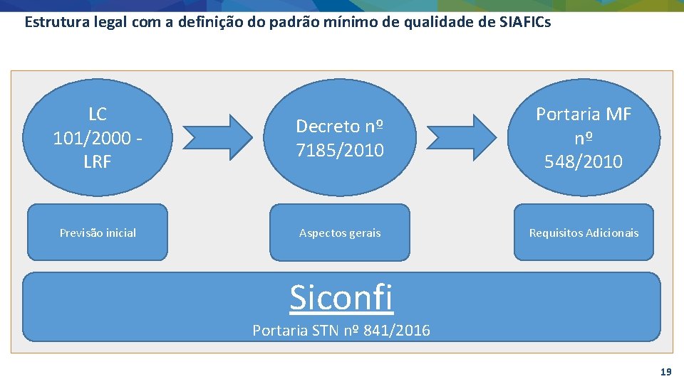 Estrutura legal com a definição do padrão mínimo de qualidade de SIAFICs LC 101/2000