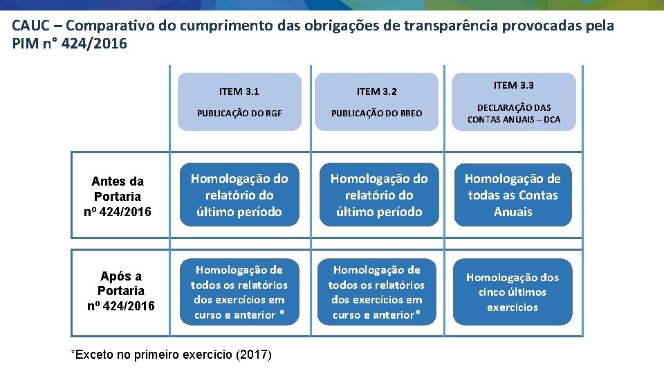 CAUC – Comparativo do cumprimento das obrigações de transparência provocadas pela PIM n° 424/2016