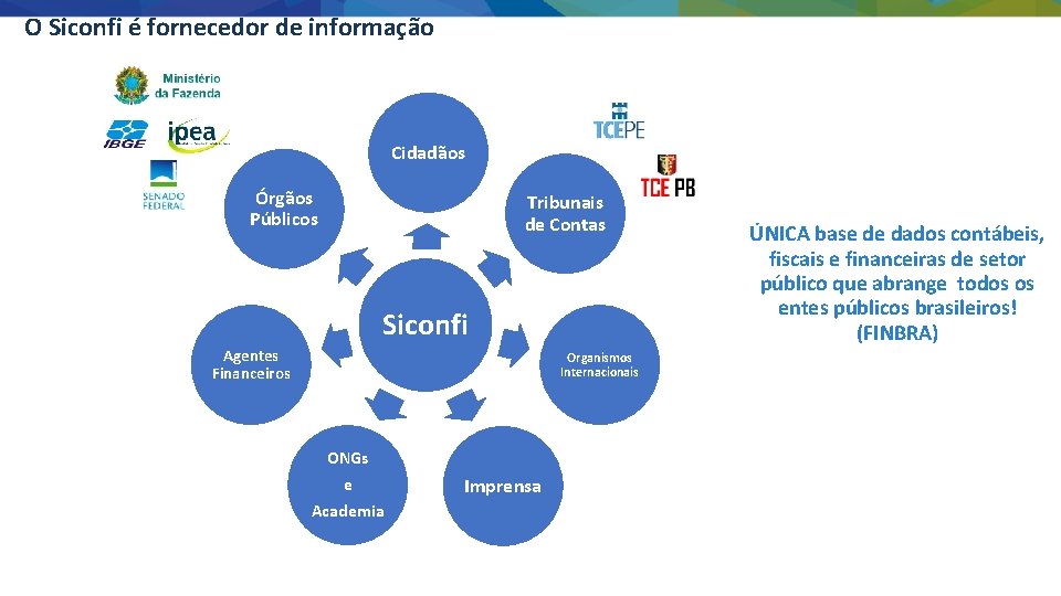 O Siconfi é fornecedor de informação Cidadãos Órgãos Públicos Tribunais de Contas Siconfi Agentes