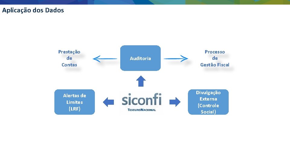 Aplicação dos Dados Prestação de Contas Alertas de Limites (LRF) Auditoria Processo de Gestão