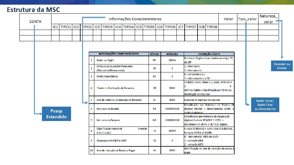 Estrutura da MSC Devedor ou Credor Pcasp Estendido Saldo Inicial, Saldo Final ou Movimento