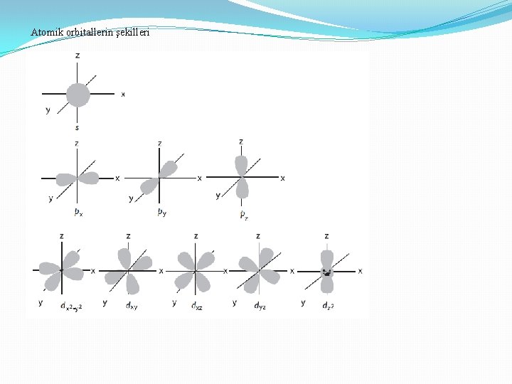 Atomik orbitallerin şekilleri 