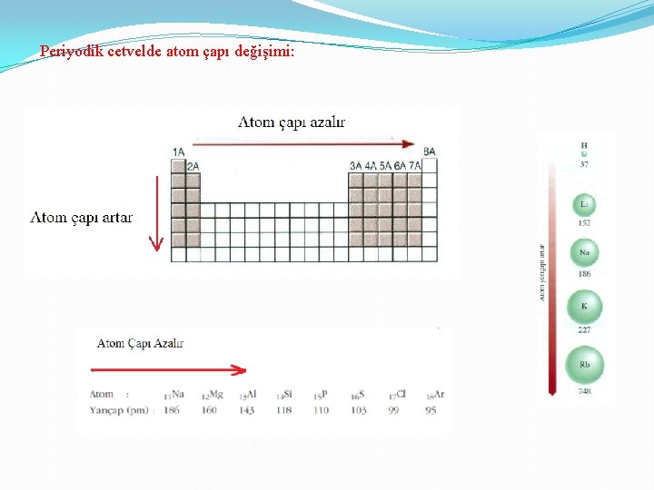 Periyodik cetvelde atom çapı değişimi: 
