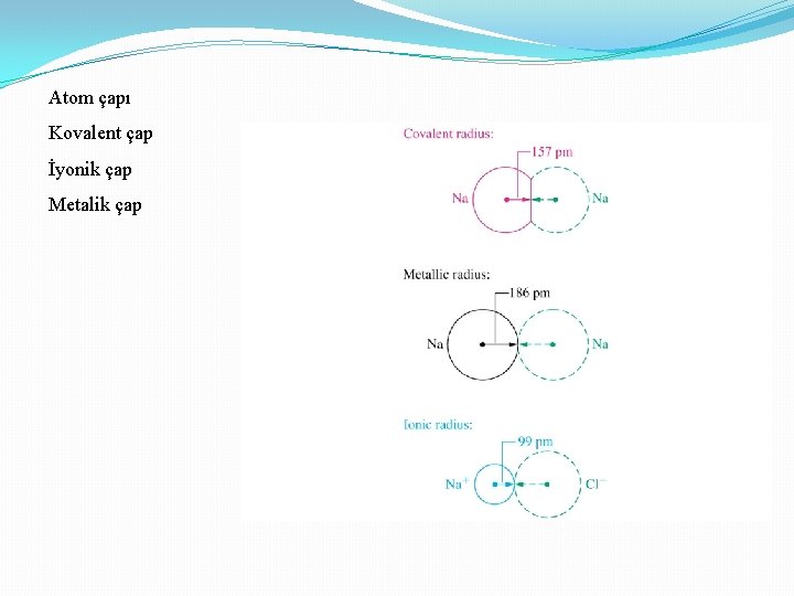 Atom çapı Kovalent çap İyonik çap Metalik çap 