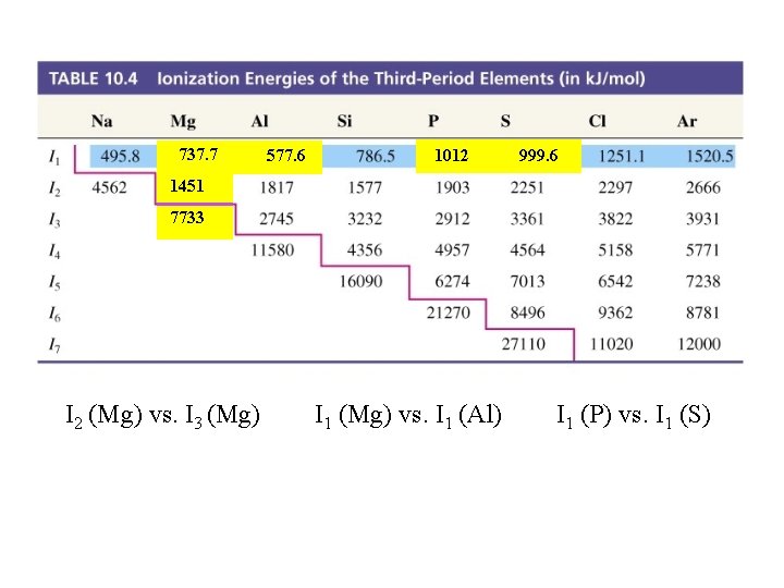 Table 10. 4 Ionization Energies of the Third-Period Elements (in k. J/mol) 737. 7