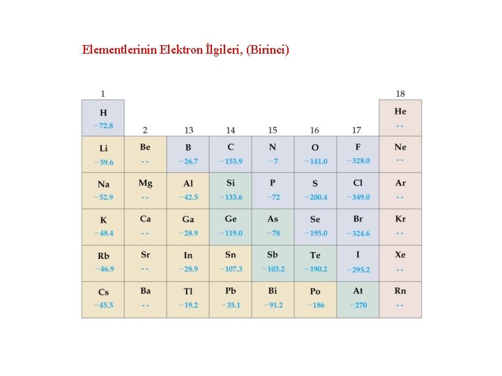 Elementlerinin Elektron İlgileri, (Birinci) 