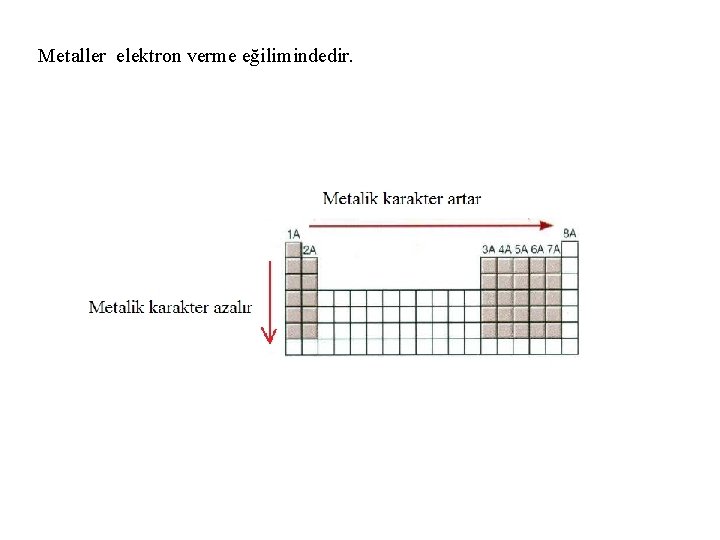 Metaller elektron verme eğilimindedir. 