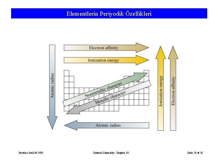 Elementlerin Periyodik Özellikleri Prentice-Hall © 2002 General Chemistry: Chapter 10 Slide 58 of 35