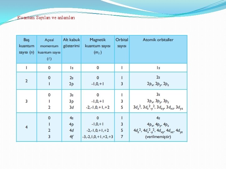 Kuantum Sayıları ve anlamları 