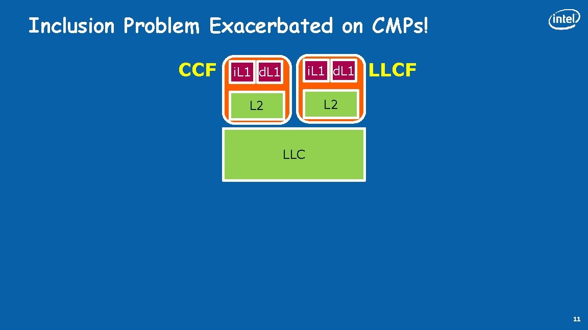 Inclusion Problem Exacerbated on CMPs! CCF i. L 1 d. L 1 L 2