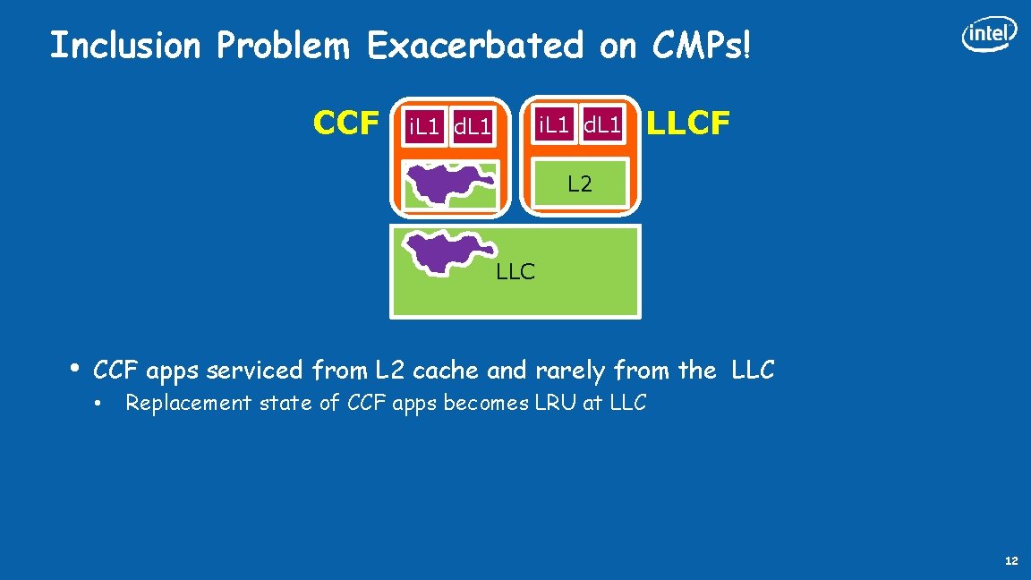 Inclusion Problem Exacerbated on CMPs! CCF i. L 1 d. L 1 L 2