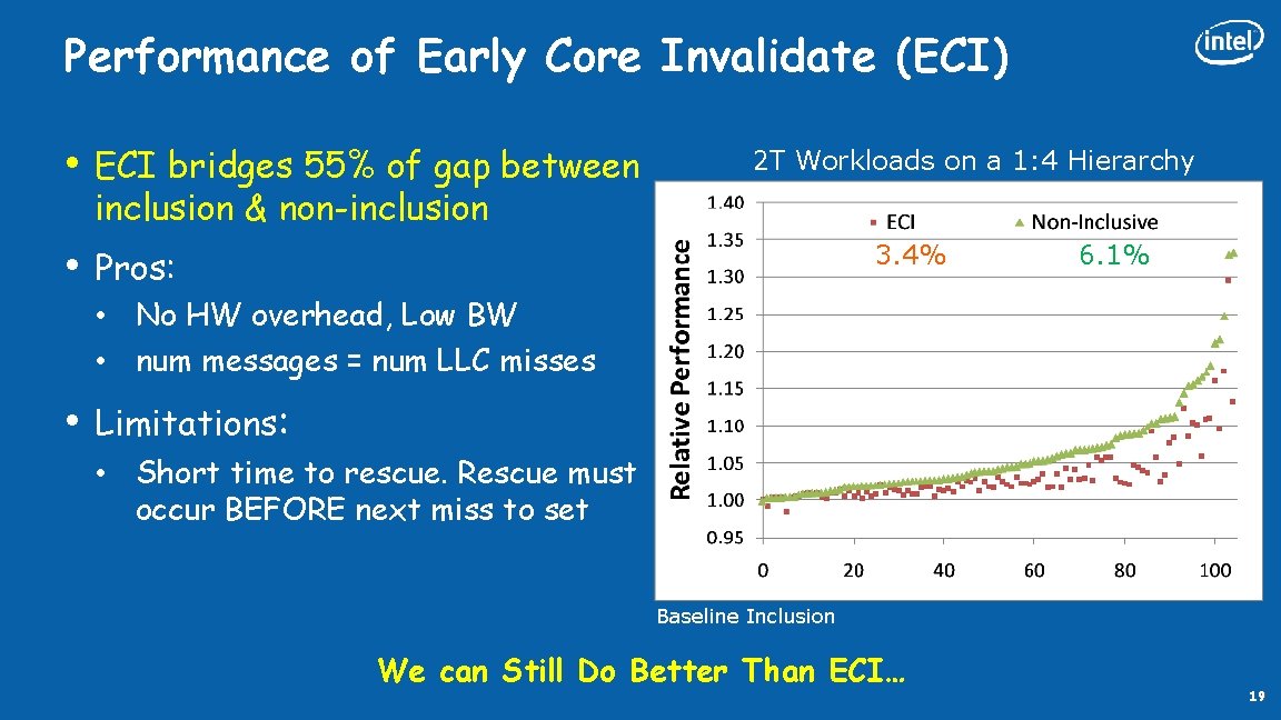 Performance of Early Core Invalidate (ECI) • • ECI bridges 55% of gap between