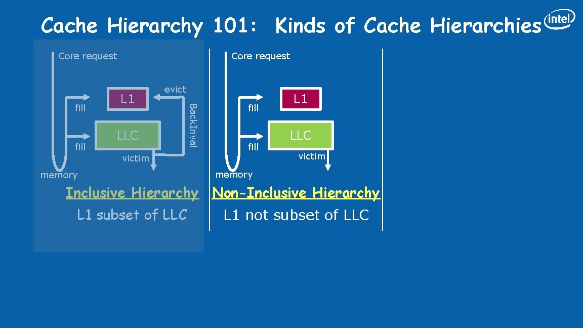 Cache Hierarchy 101: Kinds of Cache Hierarchies Core request fill L 1 evict LLC