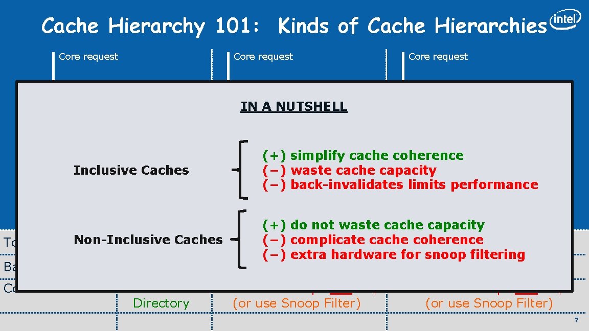 Cache Hierarchy 101: Kinds of Cache Hierarchies Core request fill L 1 evict LLC