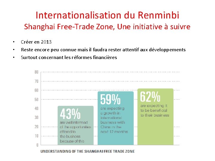 Internationalisation du Renminbi Shanghai Free-Trade Zone, Une initiative à suivre • • • Créer