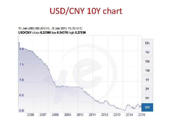 USD/CNY 10 Y chart 