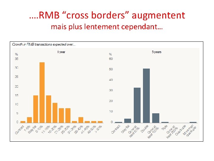 …. RMB “cross borders” augmentent mais plus lentement cependant… 