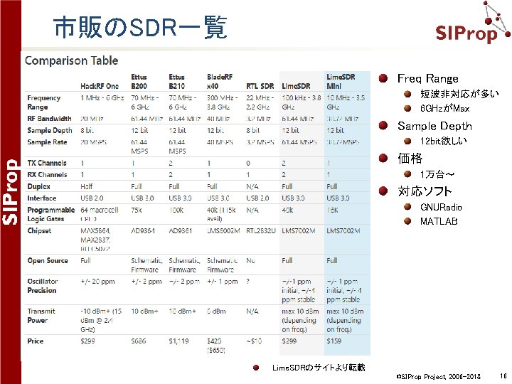 市販のSDR一覧 Freq Range 短波非対応が多い 6 GHzがMax Sample Depth 12 bit欲しい 価格 1万台～ 対応ソフト GNURadio