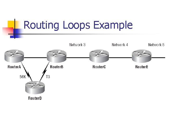 Routing Loops Example Routing Loops Example