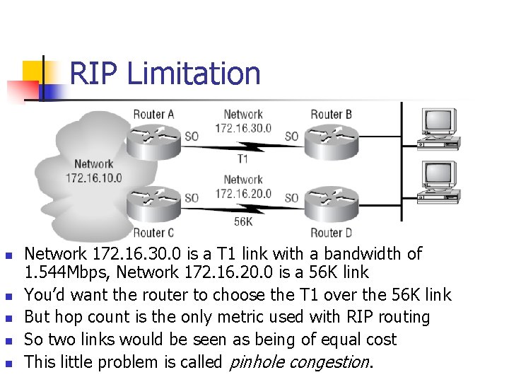 RIP Limitation n n Network 172. 16. 30. 0 is a T 1 link