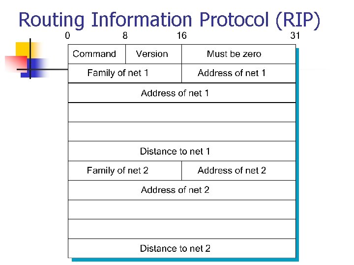 Routing Information Protocol (RIP) 