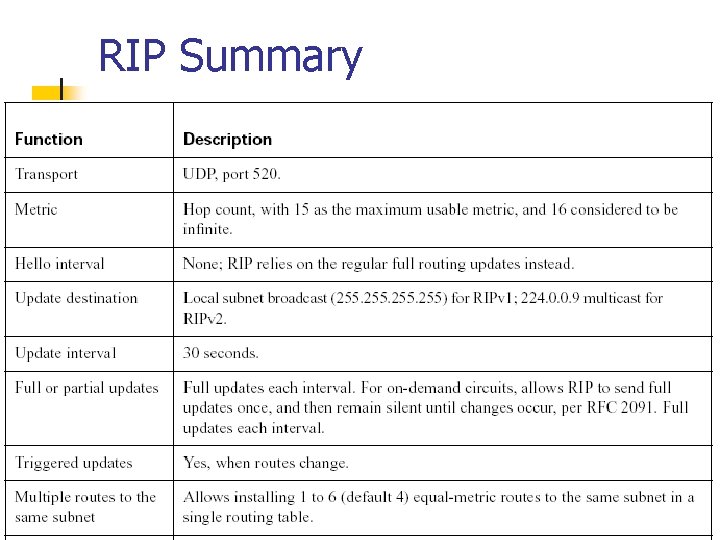 RIP Summary 