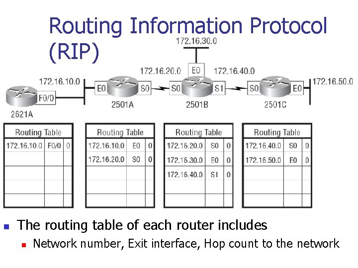Routing Information Protocol (RIP) n The routing table of each router includes n Network
