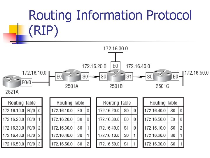 Routing Information Protocol (RIP) 