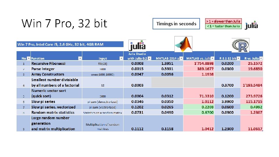 Win 7 Pro, 32 bit Timings in seconds 