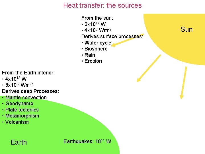 Heat transfer: the sources From the sun: • 2 x 1017 W • 4