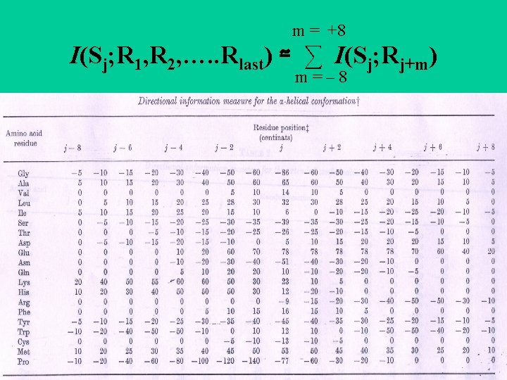 m = +8 I(Sj; R 1, R 2, …. . Rlast) ≃ ∑ I(Sj;