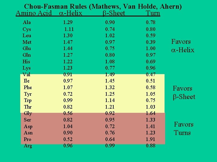 Chou-Fasman Rules (Mathews, Van Holde, Ahern) Amino Acid -Helix -Sheet Turn Ala Cys Leu