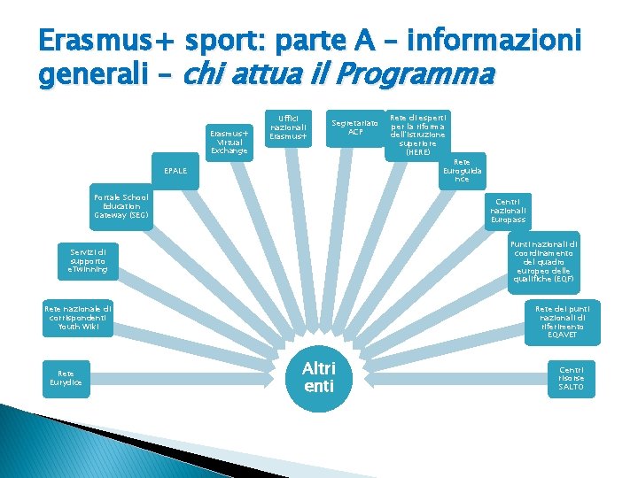 Erasmus+ sport: parte A – informazioni generali – chi attua il Programma Erasmus+ Virtual